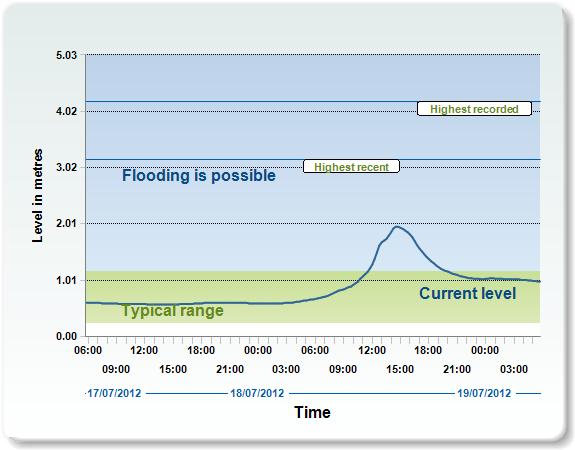 ChartImage190712 cilmery